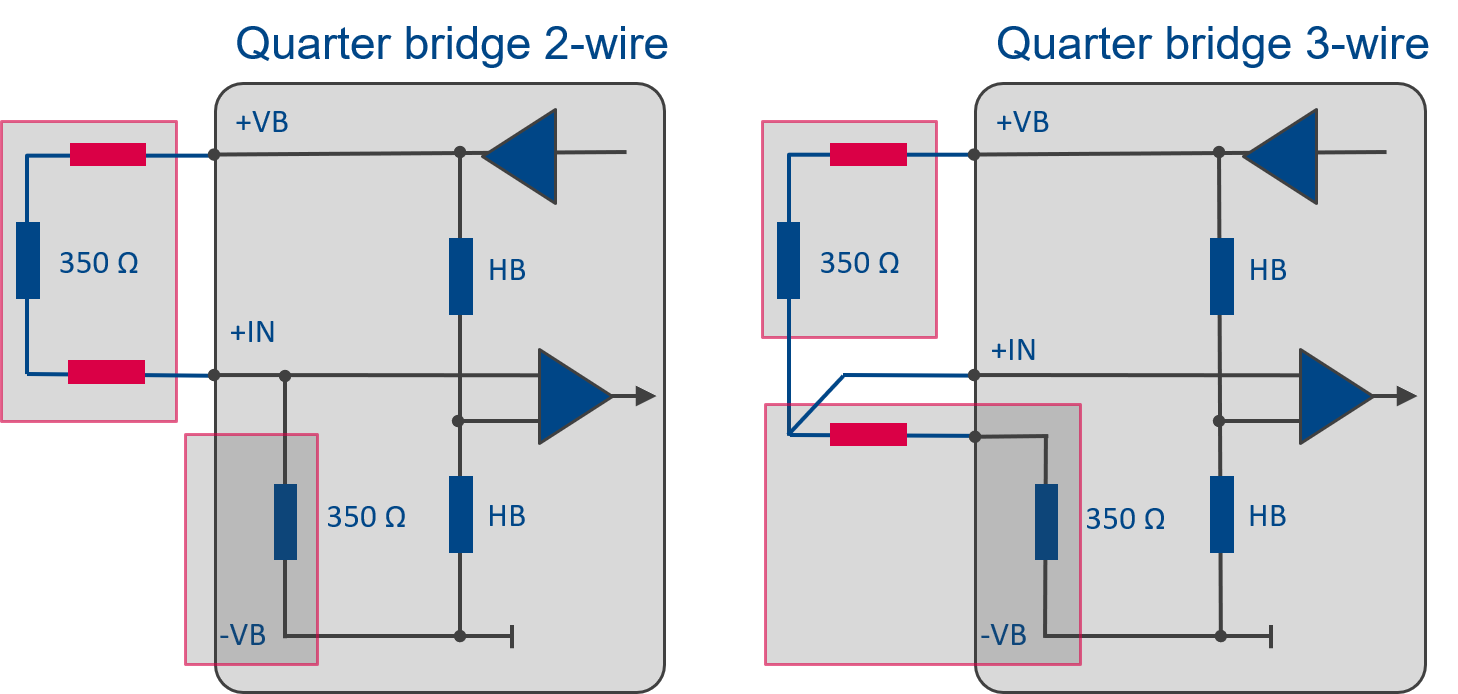 하나의 Cable을 추가하여 대칭성을 만든 것만으로도 많은 오차를 줄인 3 wire quarter bridge